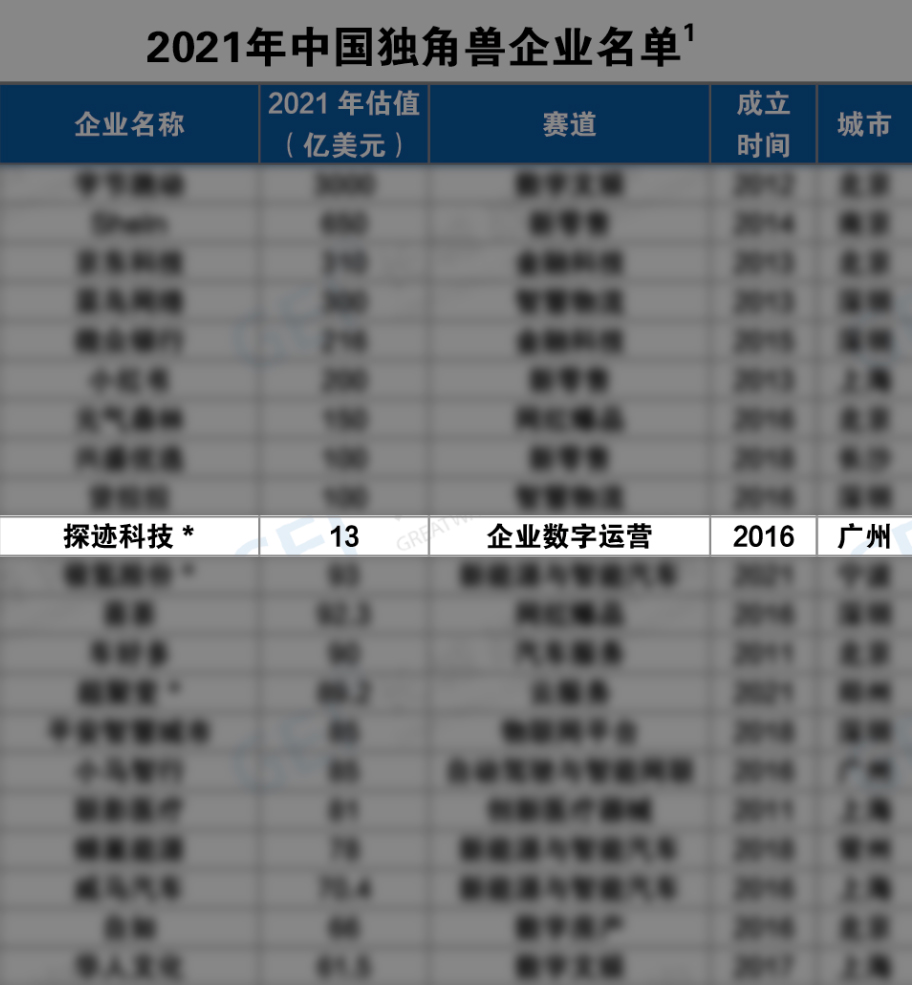 探迹荣誉入选《中国独角兽企业研究报告2022》-探迹