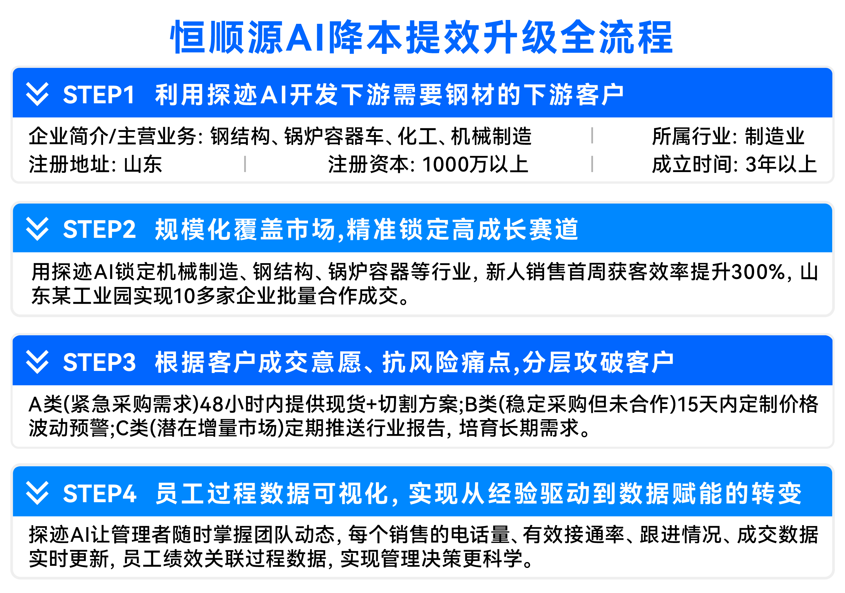 探迹- 88年山东小伙用AI卖钢材年销20亿，他为同行提供了增长范本