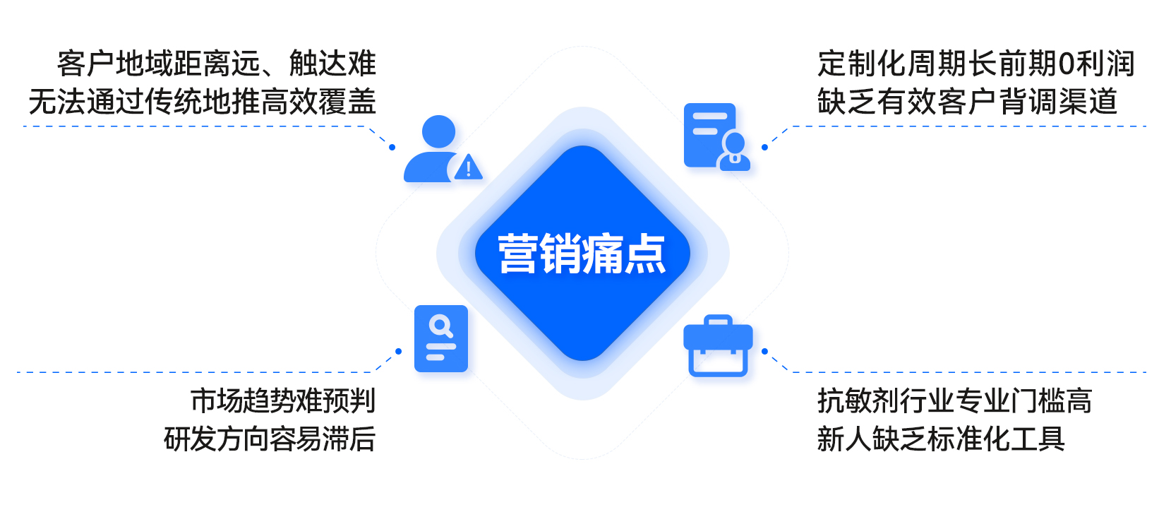 营销痛点-拷贝
